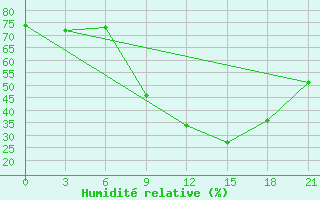 Courbe de l'humidit relative pour Kagul