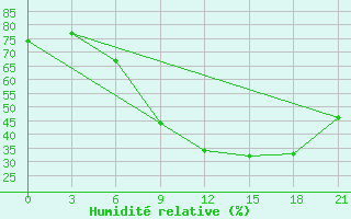 Courbe de l'humidit relative pour Kebili