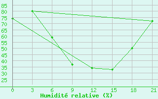 Courbe de l'humidit relative pour Tihoreck