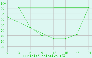 Courbe de l'humidit relative pour Varena