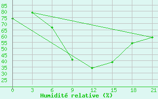 Courbe de l'humidit relative pour Lepel