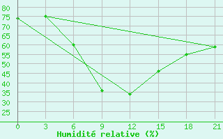 Courbe de l'humidit relative pour Kursk