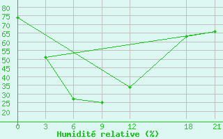 Courbe de l'humidit relative pour Fengjie