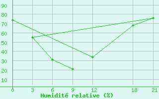 Courbe de l'humidit relative pour Ruili