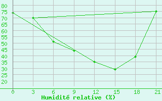 Courbe de l'humidit relative pour Krasnaja Gora