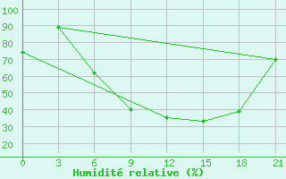 Courbe de l'humidit relative pour Mazeikiai