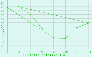 Courbe de l'humidit relative pour Bel'Cy