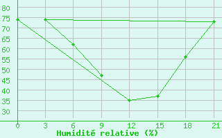 Courbe de l'humidit relative pour Konosha