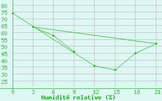 Courbe de l'humidit relative pour Lepel