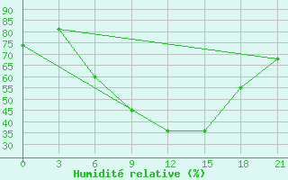 Courbe de l'humidit relative pour Penza