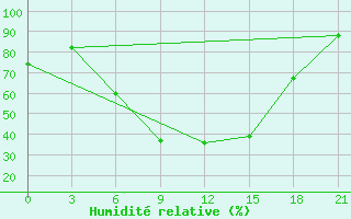 Courbe de l'humidit relative pour Smolensk