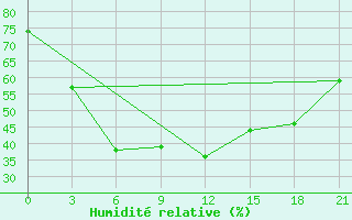 Courbe de l'humidit relative pour Khudjand