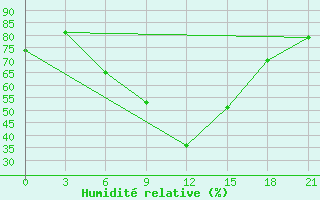 Courbe de l'humidit relative pour Vladimir