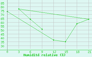 Courbe de l'humidit relative pour Uzlovaja