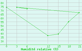 Courbe de l'humidit relative pour Beja