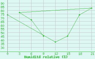 Courbe de l'humidit relative pour Mozyr