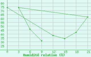 Courbe de l'humidit relative pour Obojan