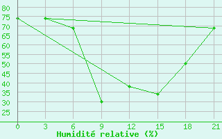 Courbe de l'humidit relative pour Nador