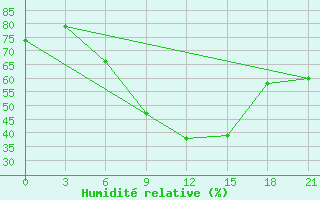 Courbe de l'humidit relative pour Morsansk