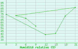 Courbe de l'humidit relative pour Pudoz