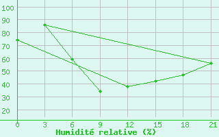 Courbe de l'humidit relative pour Cernyj Jar