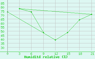 Courbe de l'humidit relative pour Morsansk