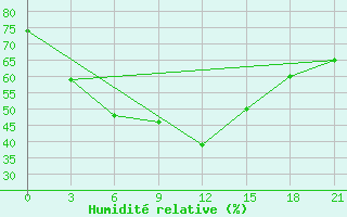 Courbe de l'humidit relative pour Sortavala