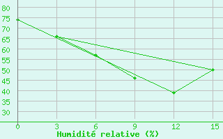 Courbe de l'humidit relative pour Dievskaya