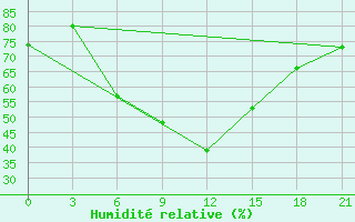 Courbe de l'humidit relative pour Agri