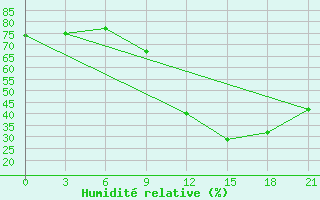 Courbe de l'humidit relative pour Peshkopi