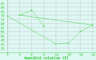 Courbe de l'humidit relative pour Kirovohrad