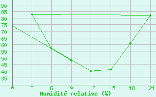 Courbe de l'humidit relative pour Bologoe