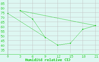 Courbe de l'humidit relative pour Penza