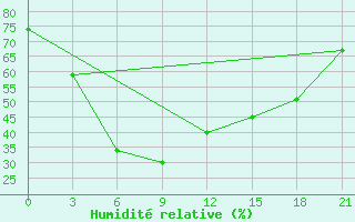 Courbe de l'humidit relative pour Sorocinsk