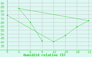 Courbe de l'humidit relative pour Serafimovic