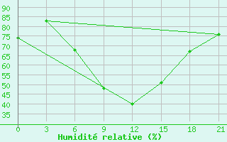 Courbe de l'humidit relative pour Serrai