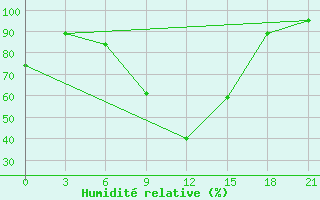 Courbe de l'humidit relative pour Velikie Luki