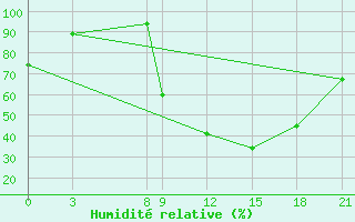 Courbe de l'humidit relative pour Meknes