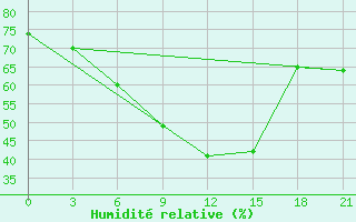 Courbe de l'humidit relative pour Spas-Demensk