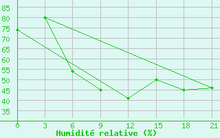 Courbe de l'humidit relative pour Pacelma