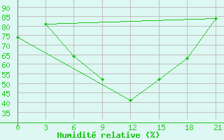 Courbe de l'humidit relative pour Buj