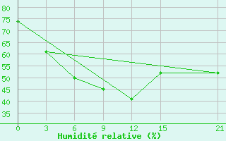 Courbe de l'humidit relative pour Rushan