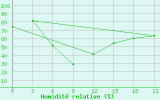Courbe de l'humidit relative pour Furmanovo
