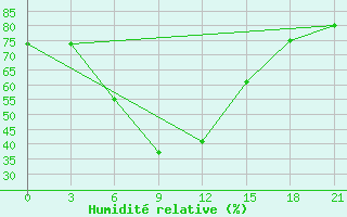 Courbe de l'humidit relative pour Ganjushkino