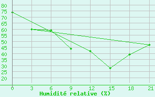Courbe de l'humidit relative pour Gagarin