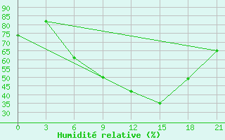 Courbe de l'humidit relative pour Krasnaja Gora