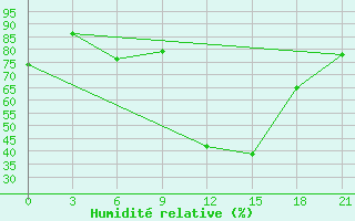 Courbe de l'humidit relative pour Alger Port