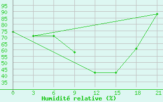 Courbe de l'humidit relative pour Varena