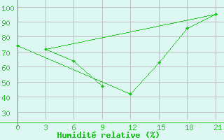 Courbe de l'humidit relative pour Nozovka