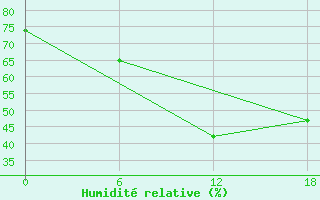 Courbe de l'humidit relative pour Urda